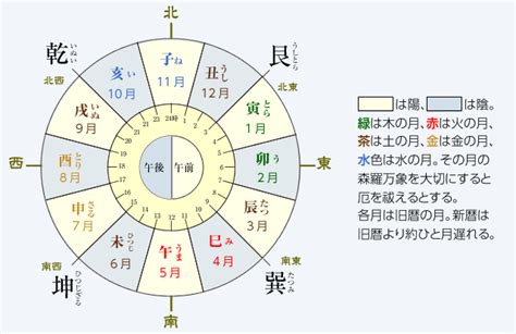 巳方位|十二支と方位｜暮らし歳時